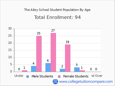 The Ailey School 2024 Student Population by Age chart