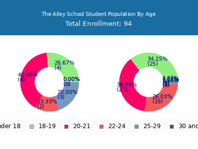 The Ailey School 2024 Student Population Age Diversity Pie chart