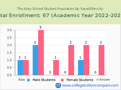 The Ailey School 2023 Student Population by Gender and Race chart