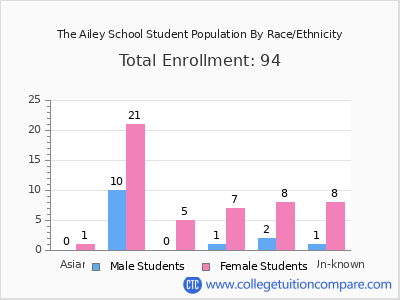 The Ailey School 2025 Student Population by Gender and Race chart