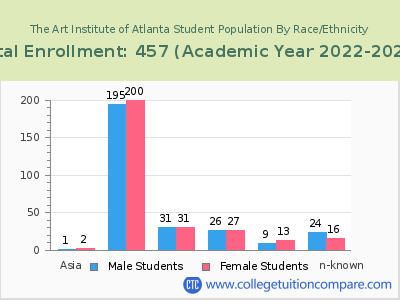 The Art Institute of Atlanta 2023 Student Population by Gender and Race chart