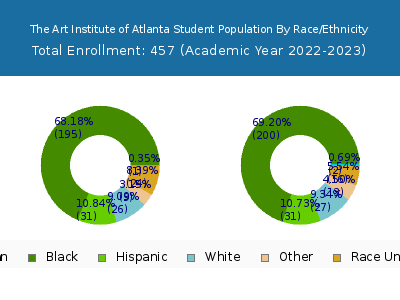 The Art Institute of Atlanta 2023 Student Population by Gender and Race chart