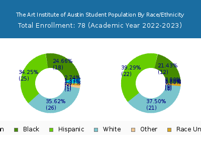 The Art Institute of Austin 2023 Student Population by Gender and Race chart