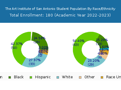 The Art Institute of San Antonio 2023 Student Population by Gender and Race chart