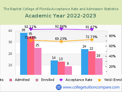 The Baptist College of Florida 2023 Acceptance Rate By Gender chart