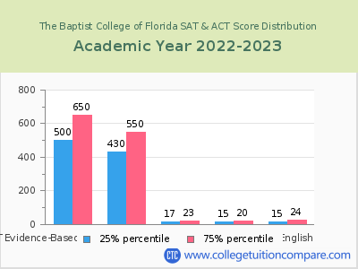 The Baptist College of Florida 2023 SAT and ACT Score Chart