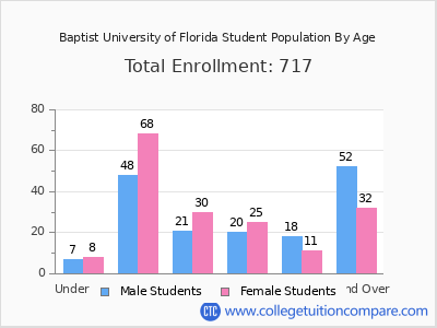 Baptist University of Florida 2024 Student Population by Age chart