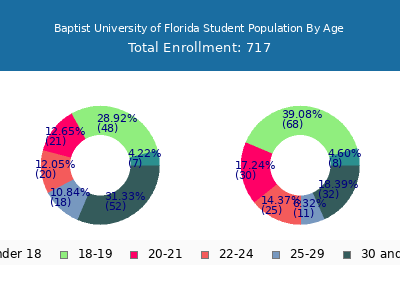 Baptist University of Florida 2024 Student Population Age Diversity Pie chart