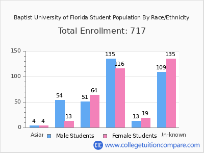 Baptist University of Florida 2025 Student Population by Gender and Race chart