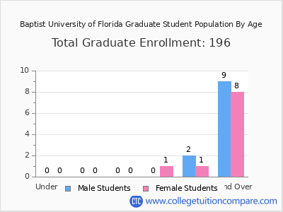 Baptist University of Florida 2024 Graduate Enrollment by Age chart