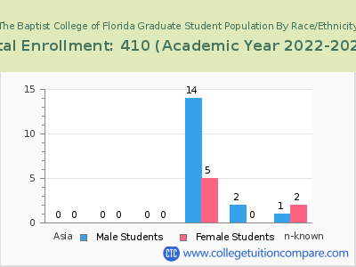 The Baptist College of Florida 2023 Graduate Enrollment by Gender and Race chart