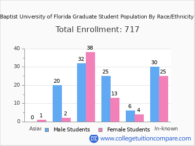 Baptist University of Florida 2025 Graduate Enrollment by Gender and Race chart