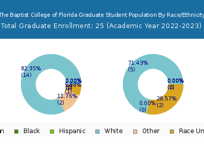 The Baptist College of Florida 2023 Graduate Enrollment by Gender and Race chart