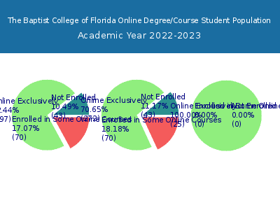 The Baptist College of Florida 2023 Online Student Population chart