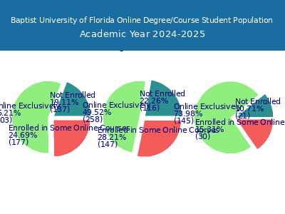 Baptist University of Florida 2025 Online Student Population chart