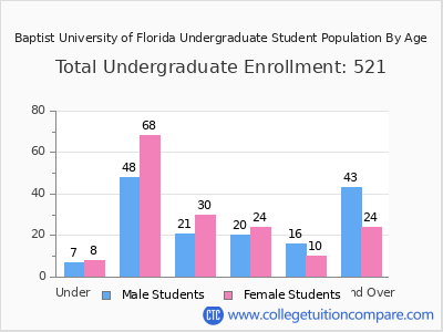 Baptist University of Florida 2024 Undergraduate Enrollment by Age chart