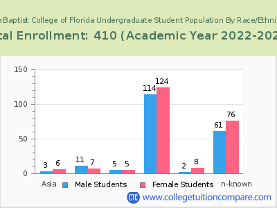 The Baptist College of Florida 2023 Undergraduate Enrollment by Gender and Race chart