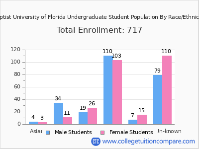 Baptist University of Florida 2025 Undergraduate Enrollment by Gender and Race chart