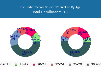 The Barber School 2024 Student Population Age Diversity Pie chart
