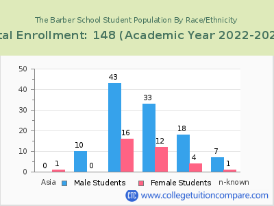 The Barber School 2023 Student Population by Gender and Race chart