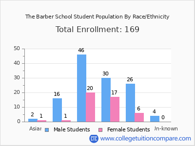 The Barber School 2025 Student Population by Gender and Race chart