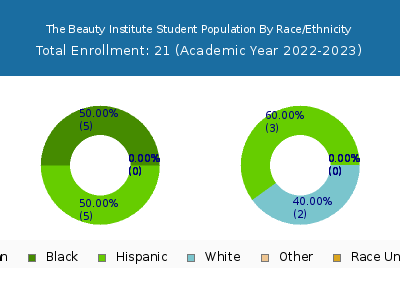 The Beauty Institute 2023 Student Population by Gender and Race chart