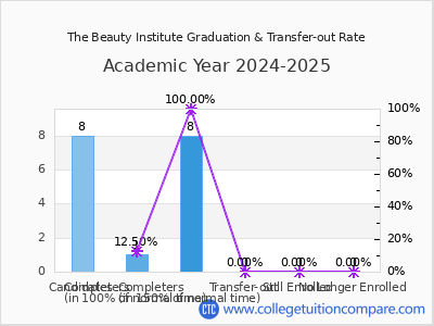 The Beauty Institute 2025 Graduation Rate chart