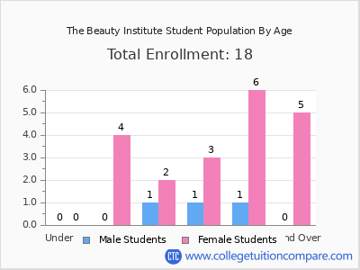 The Beauty Institute 2024 Student Population by Age chart
