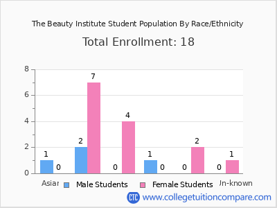 The Beauty Institute 2025 Student Population by Gender and Race chart