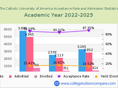 The Catholic University of America 2023 Acceptance Rate By Gender chart