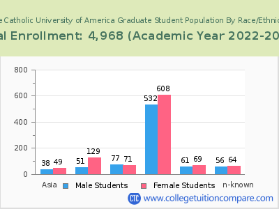 The Catholic University of America 2023 Graduate Enrollment by Gender and Race chart