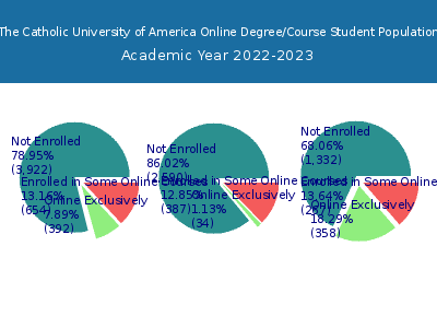 The Catholic University of America 2023 Online Student Population chart