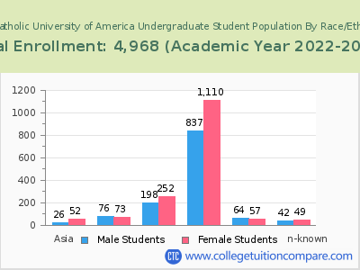 The Catholic University of America 2023 Undergraduate Enrollment by Gender and Race chart