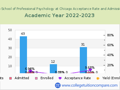 The Chicago School of Professional Psychology at Chicago 2023 Acceptance Rate By Gender chart
