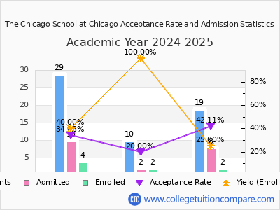 The Chicago School at Chicago 2025 Acceptance Rate By Gender chart