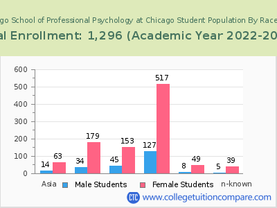 The Chicago School of Professional Psychology at Chicago 2023 Student Population by Gender and Race chart