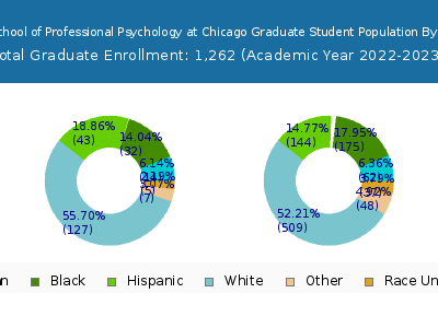 The Chicago School of Professional Psychology at Chicago 2023 Graduate Enrollment by Gender and Race chart