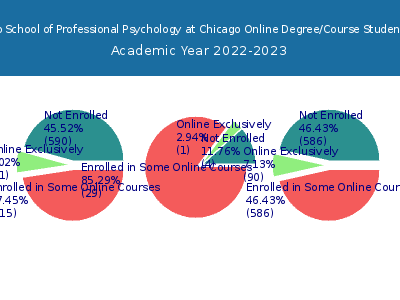 The Chicago School of Professional Psychology at Chicago 2023 Online Student Population chart