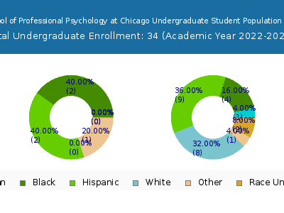 The Chicago School of Professional Psychology at Chicago 2023 Undergraduate Enrollment by Gender and Race chart