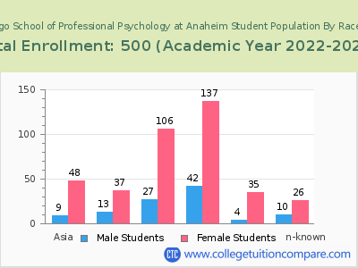 The Chicago School of Professional Psychology at Anaheim 2023 Student Population by Gender and Race chart