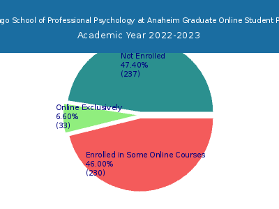 The Chicago School of Professional Psychology at Anaheim 2023 Online Student Population chart