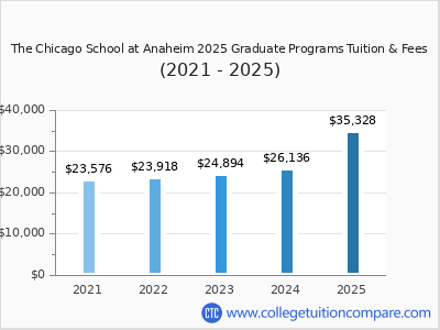 The Chicago School at Anaheim 2025 graduate tuition chart