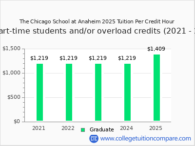 The Chicago School at Anaheim 2025 cost per credit hour chart