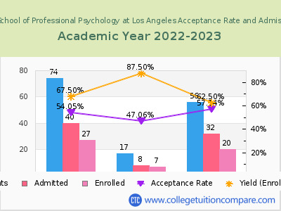 The Chicago School of Professional Psychology at Los Angeles 2023 Acceptance Rate By Gender chart