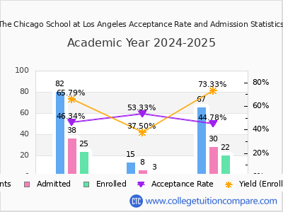 The Chicago School at Los Angeles 2025 Acceptance Rate By Gender chart