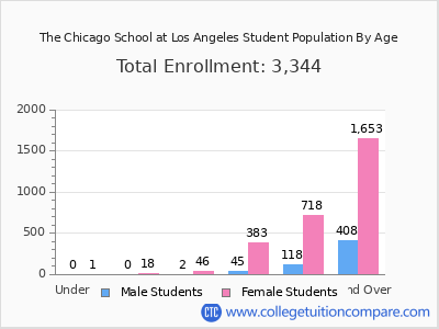 The Chicago School at Los Angeles 2024 Student Population by Age chart