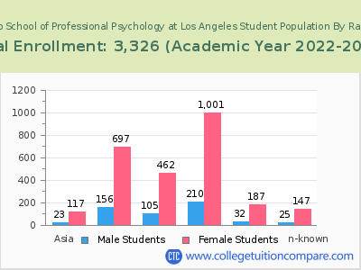 The Chicago School of Professional Psychology at Los Angeles 2023 Student Population by Gender and Race chart