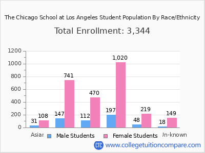 The Chicago School at Los Angeles 2025 Student Population by Gender and Race chart