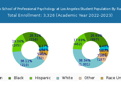 The Chicago School of Professional Psychology at Los Angeles 2023 Student Population by Gender and Race chart