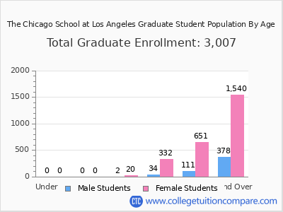 The Chicago School at Los Angeles 2024 Graduate Enrollment by Age chart